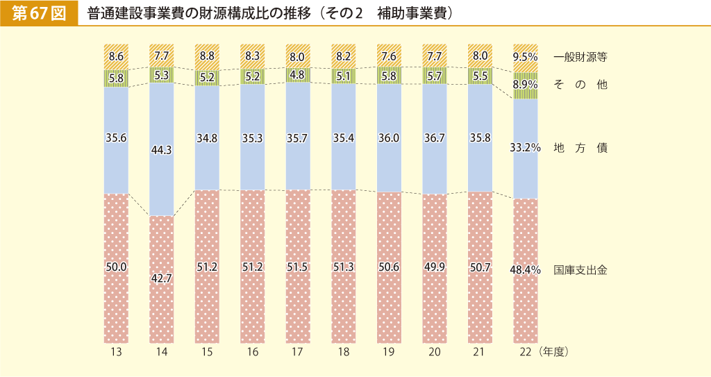 第67図 普通建設事業費の財源構成比の推移 その2 補助事業費