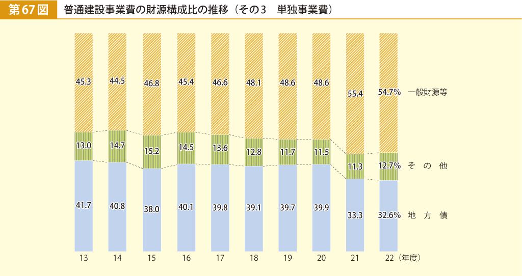 第67図 普通建設事業費の財源構成比の推移 その3 単独事業費