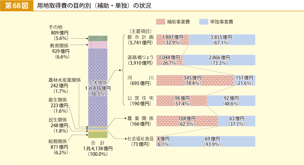 第68図 用地取得費の目的別（補助・単独）の状況