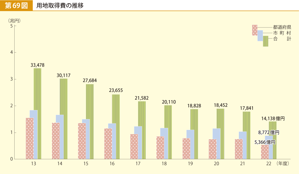 第69図 用地取得費の推移