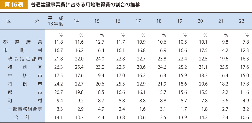 第16表 普通建設事業費に占める用地取得費の割合の推移