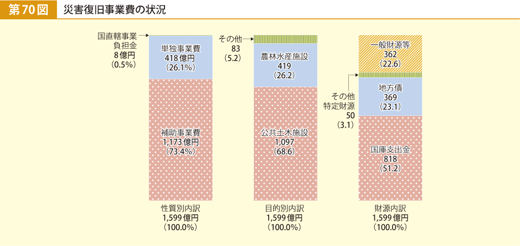 第70図 災害復旧事業費の状況