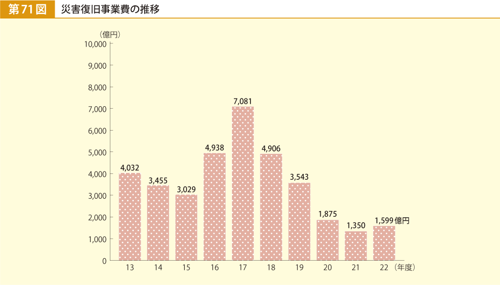 第71図 災害復旧事業費の推移