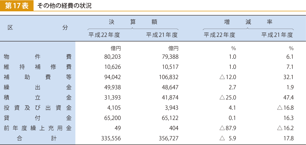 第17表 その他の経費の状況