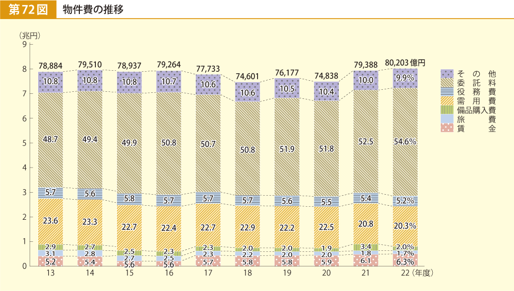 第72図 物件費の推移