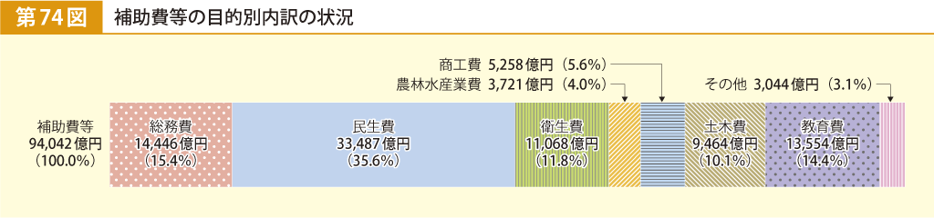 第74図 補助費等の目的別内訳の状況