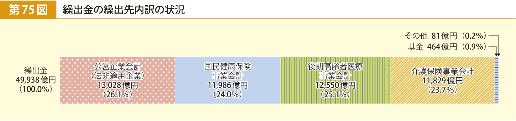 第75図 繰出金の繰出先内訳の状況