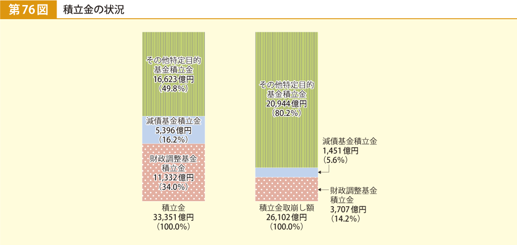 第76図 積立金の状況