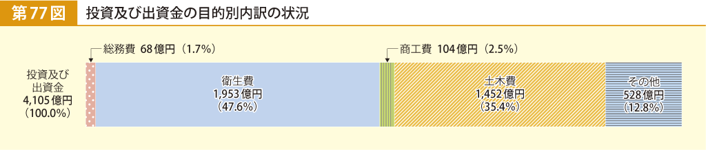 第77図 投資及び出資金の目的別内訳の状況