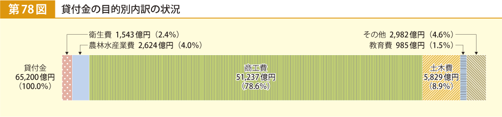 第78図 貸付金の目的別内訳の状況