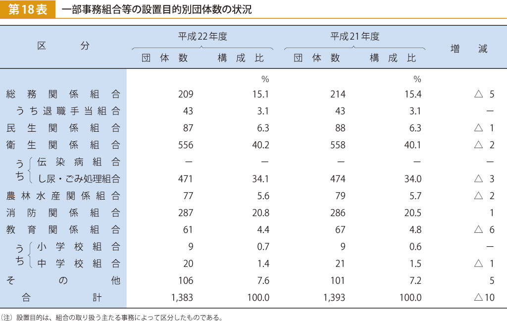 第18表 一部事務組合等の設置目的別団体数の状況