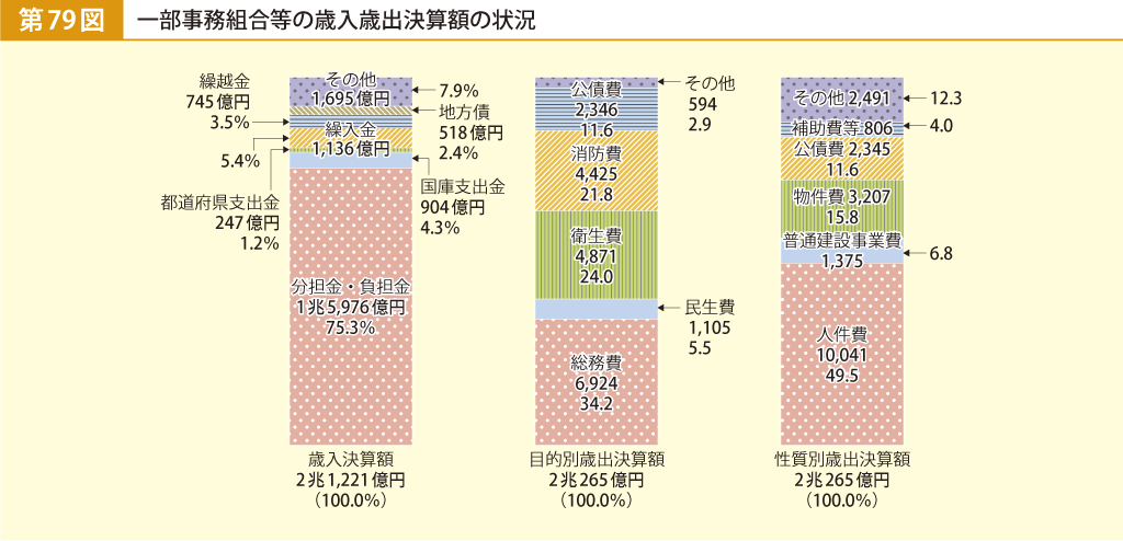 第79図 一部事務組合等の歳入歳出決算額の状況