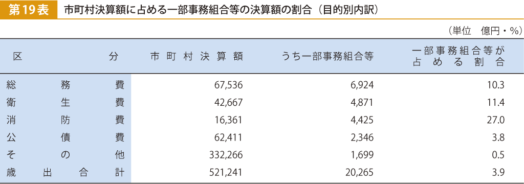 第19表 市町村決算額に占める一部事務組合等の決算額の割合（目的別内訳）