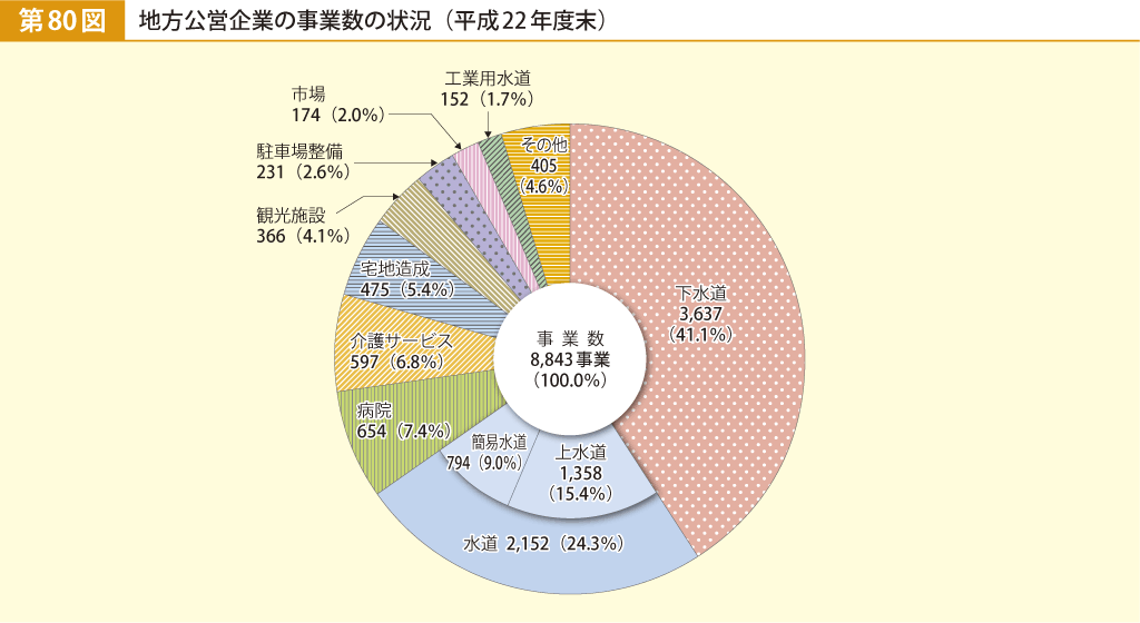 第80図 地方公営企業の事業数の状況（平成22年度末）