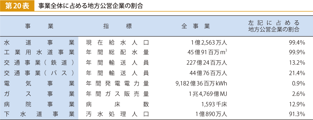 第20表 事業全体に占める地方公営企業の割合