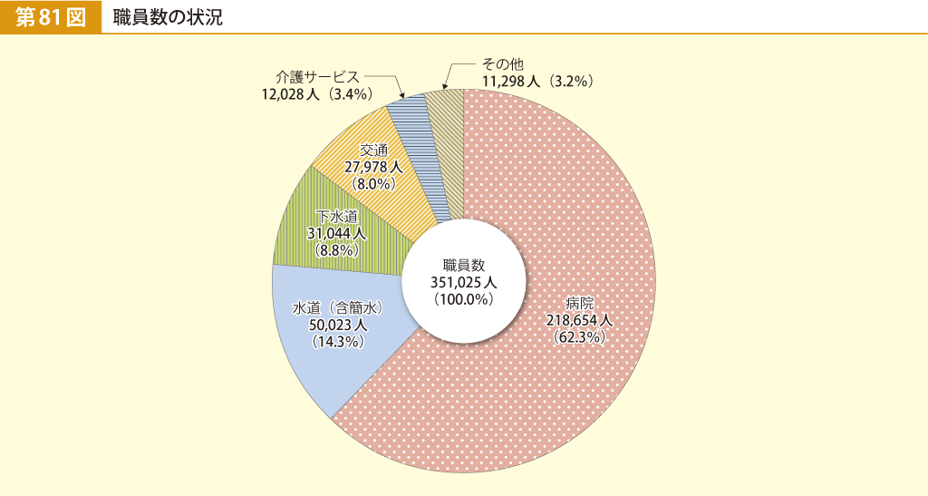 第81図 職員数の状況