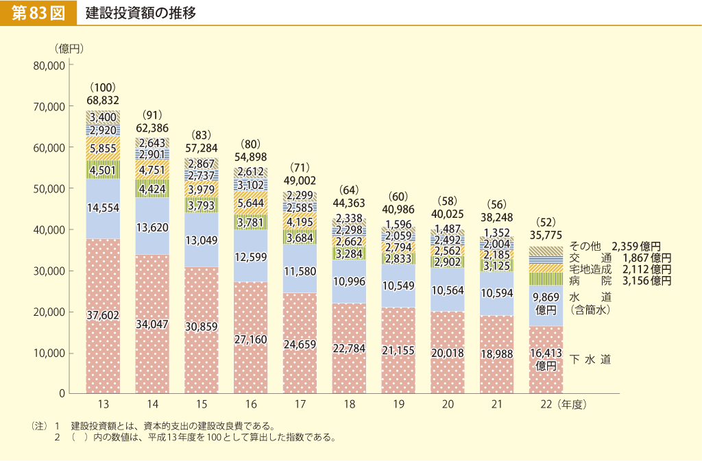 第83図 建設投資額の推移