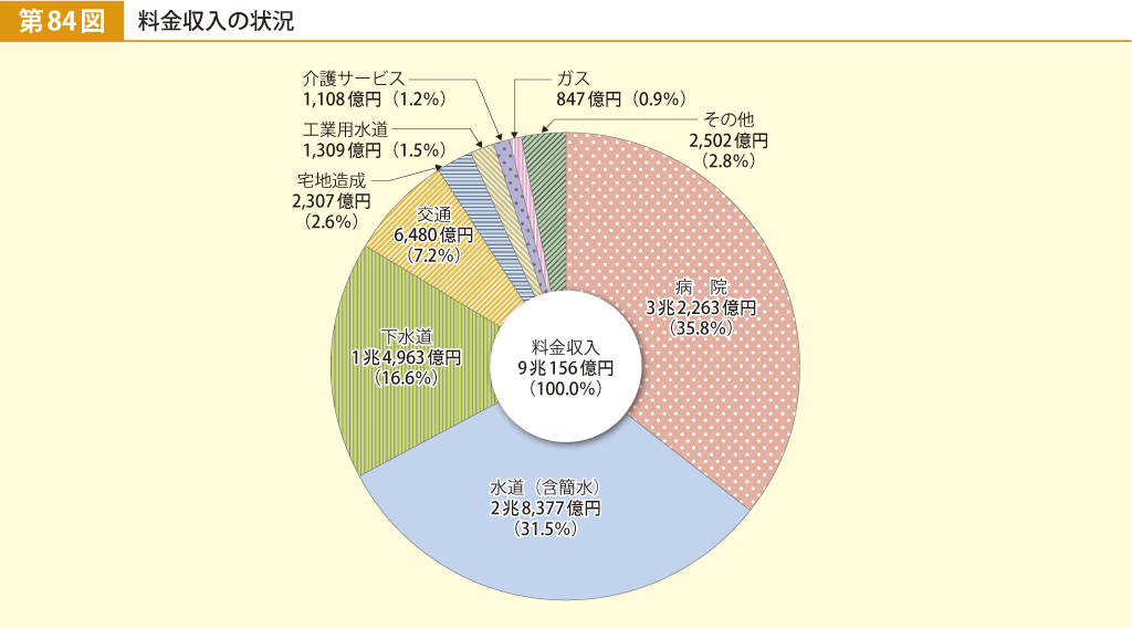 第84図 料金収入の状況