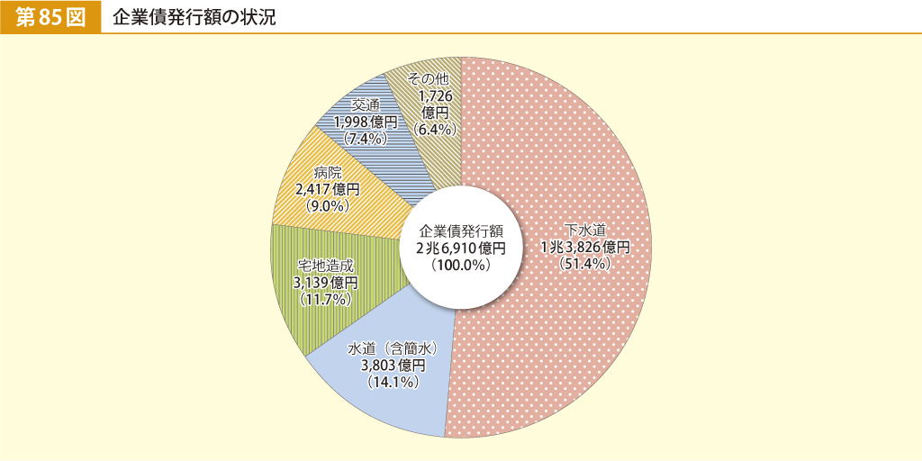 第85図 企業債発行額の状況