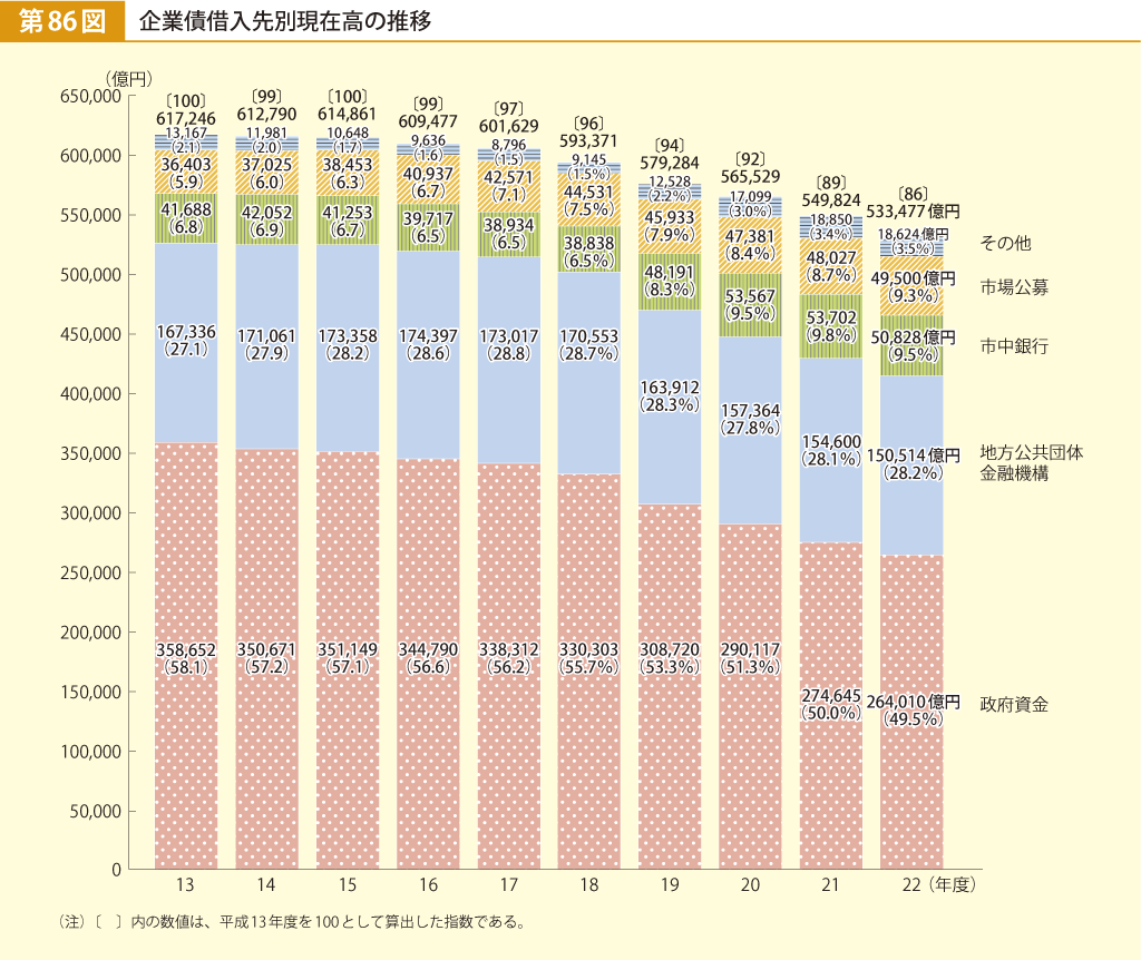 第86図 企業債借入先別現在高の推移