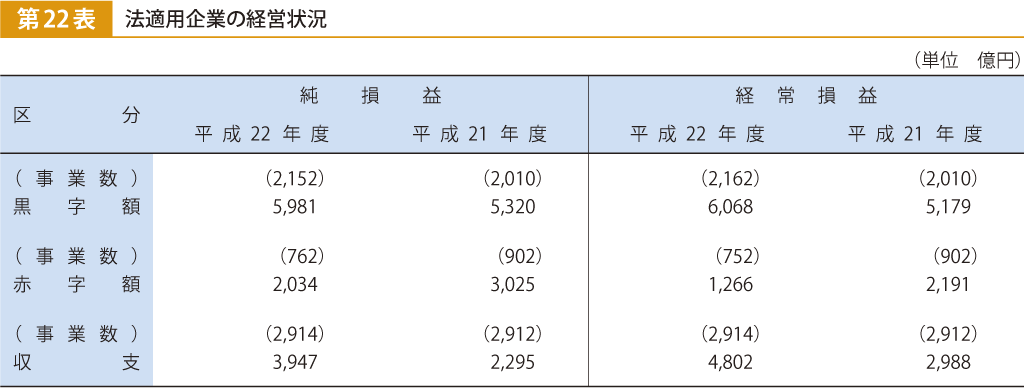 第22表 法適用企業の経営状況