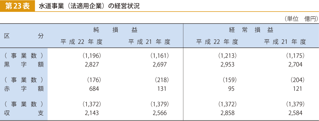 第23表 水道事業（法適用企業）の経営状況