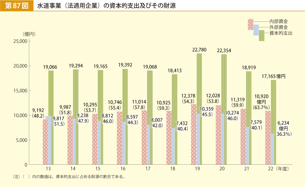 第87図 水道事業（法適用企業）の資本的支出及びその財源