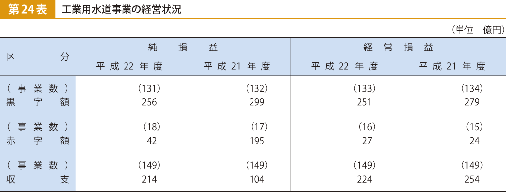 第24表 工業用水道事業の経営状況