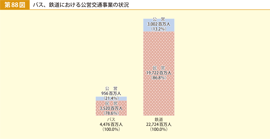 第88図 バス、鉄道における公営交通事業の状況