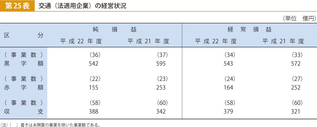 第25表 交通（法適用企業）の経営状況