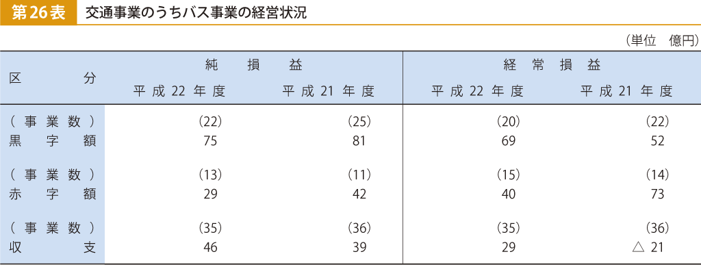 第26表 交通事業のうちバス事業の経営状況