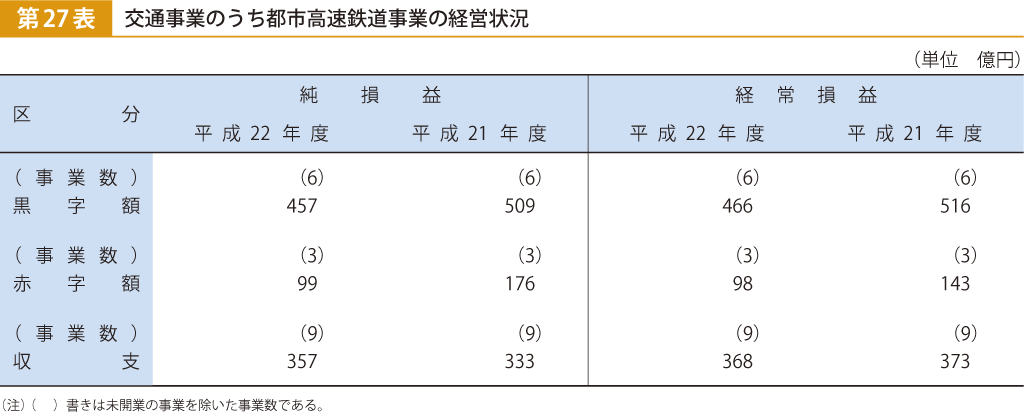 第27表 交通事業のうち都市高速鉄道事業の経営状況