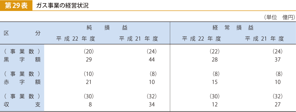 第29表 ガス事業の経営状況