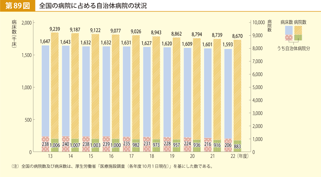 第89図 全国の病院に占める自治体病院の状況