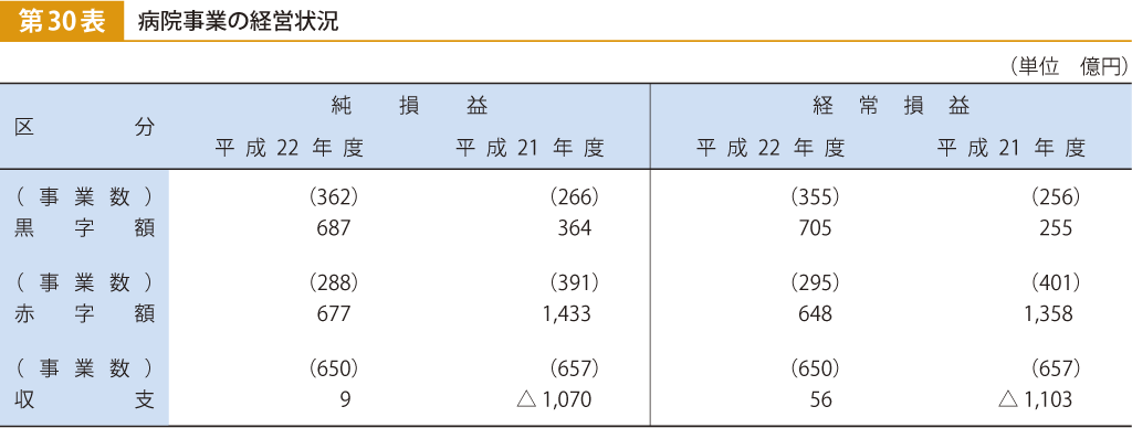 第30表 病院事業の経営状況