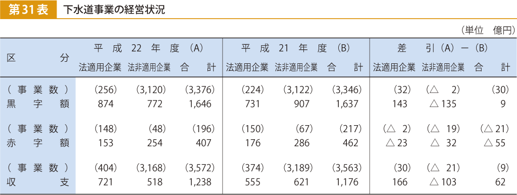 第31表 下水道事業の経営状況