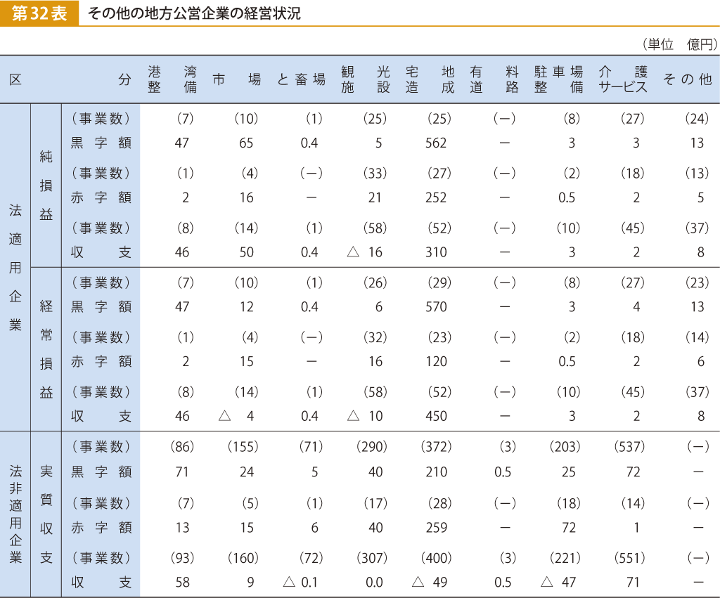 第32表 その他の地方公営企業の経営状況