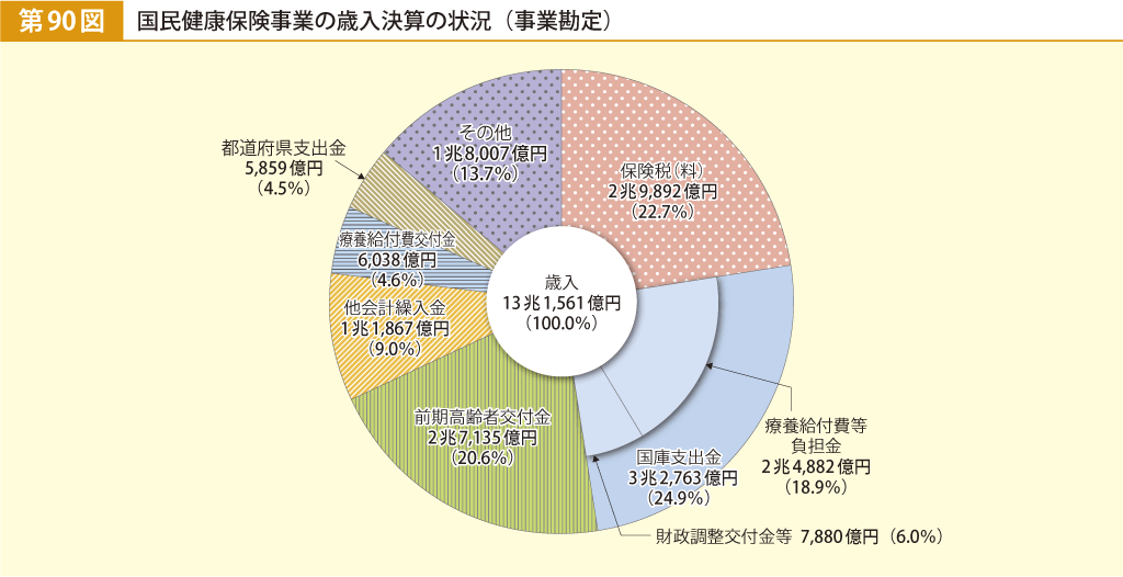 第90図 国民健康保険事業の歳入決算の状況（事業勘定）