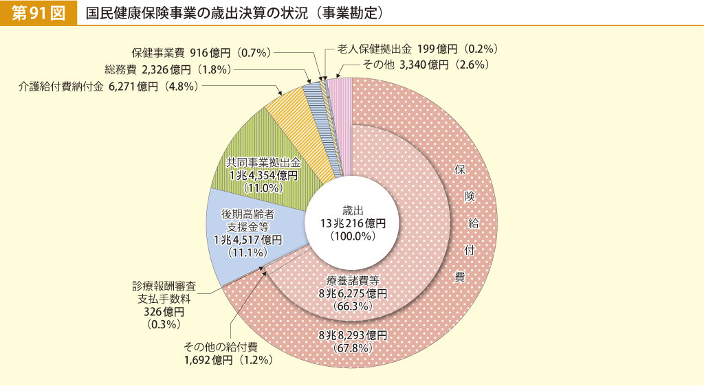 第91図 国民健康保険事業の歳出決算の状況（事業勘定）