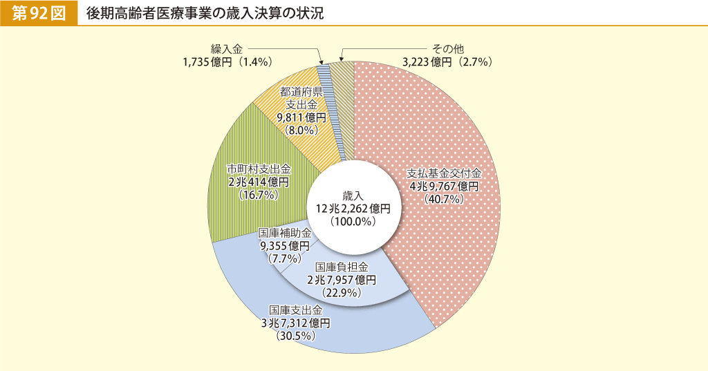 第92図 後期高齢者医療事業の歳入決算の状況