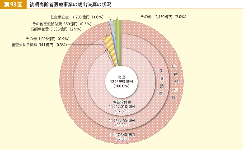 第93図 後期高齢者医療事業の歳出決算の状況