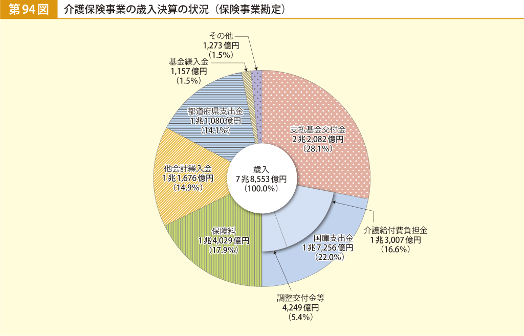 第94図 介護保険事業の歳入決算の状況（保険事業勘定）