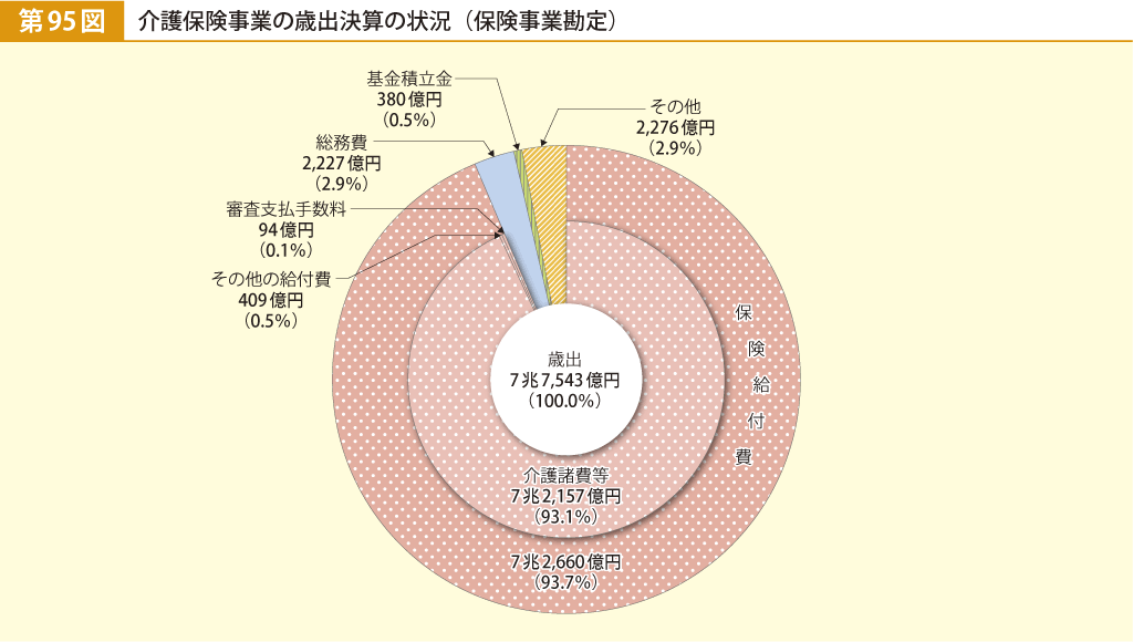 第95図 介護保険事業の歳出決算の状況（保険事業勘定）