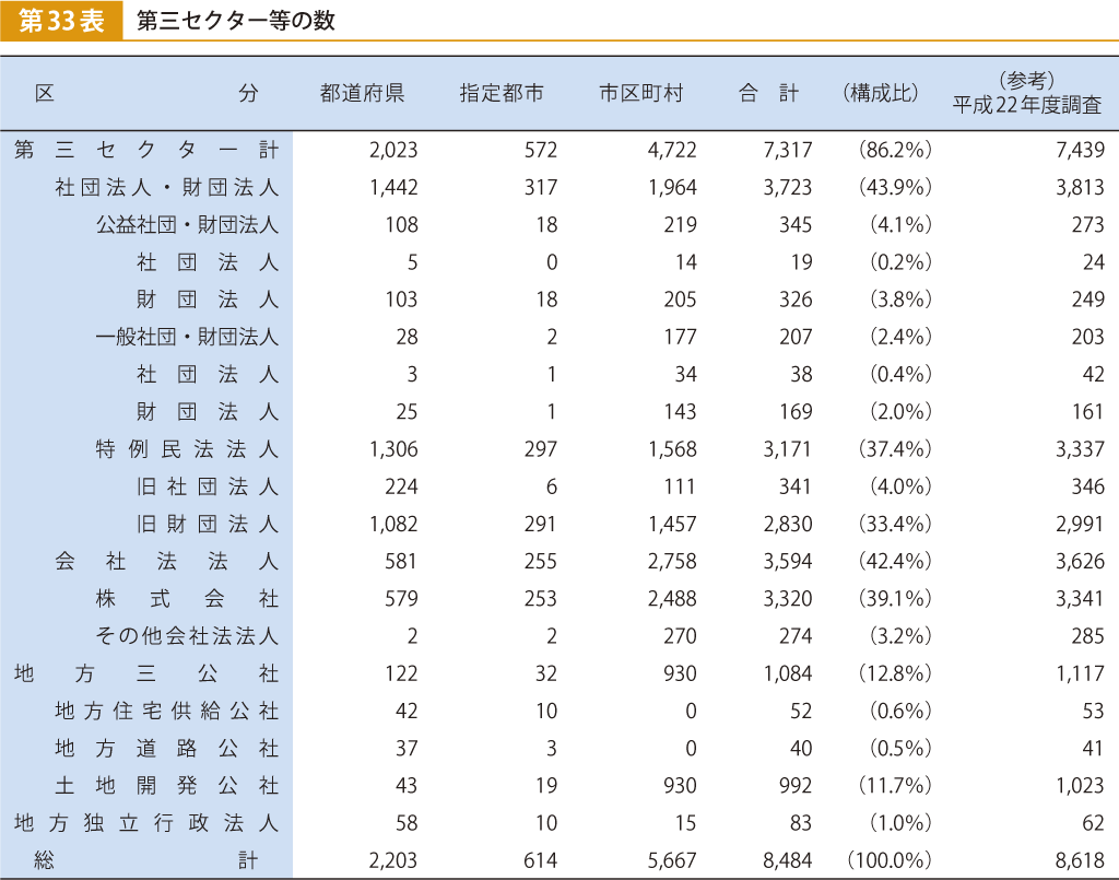 第33表 第三セクター等の数