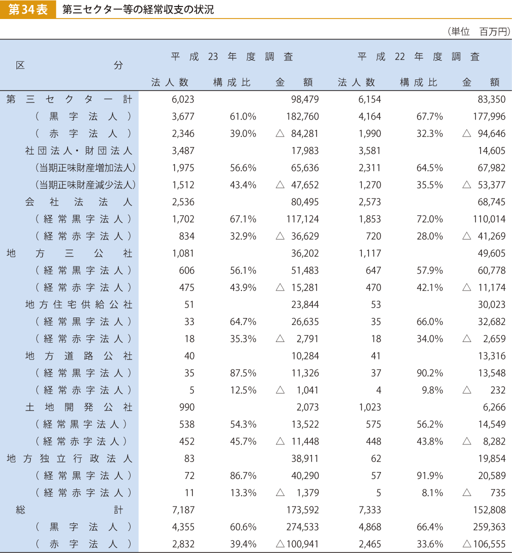 第34表 第三セクター等の経常収支の状況