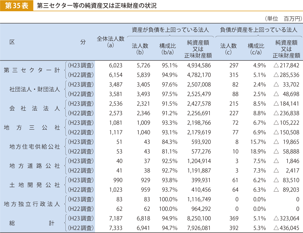 第35表 第三セクター等の純資産又は正味財産の状況