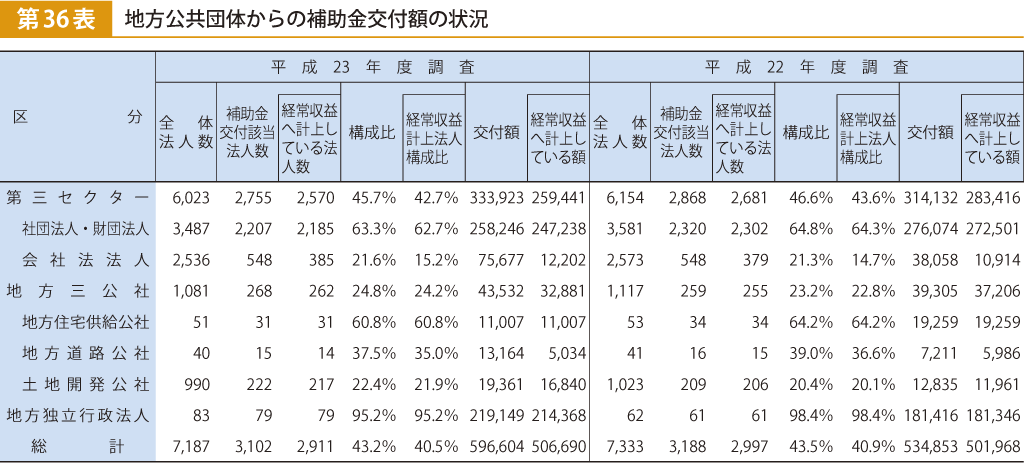 第36表 地方公共団体からの補助金交付額の状況