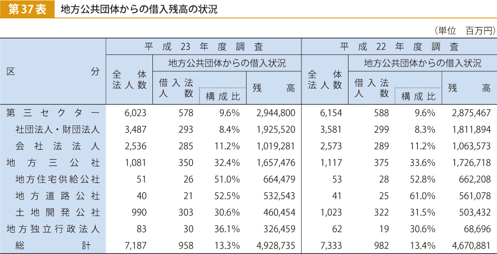 第37表 地方公共団体からの借入残高の状況