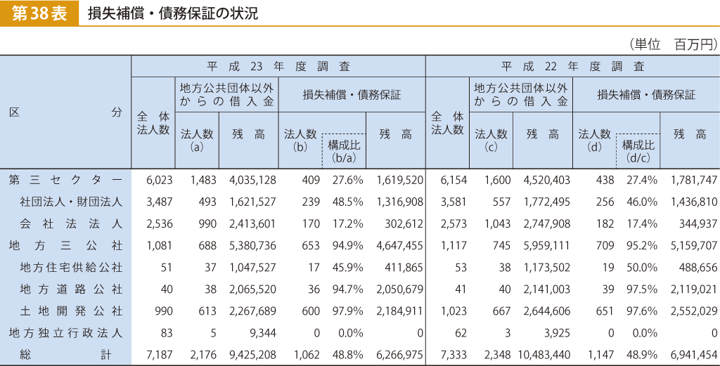 第38表 損失補償・債務保証の状況