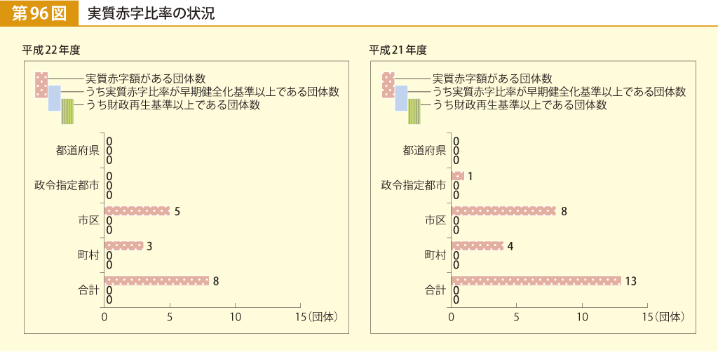 第96図 実質赤字比率の状況